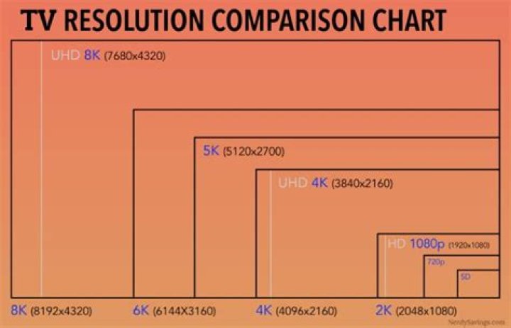 Video quality options comparison
