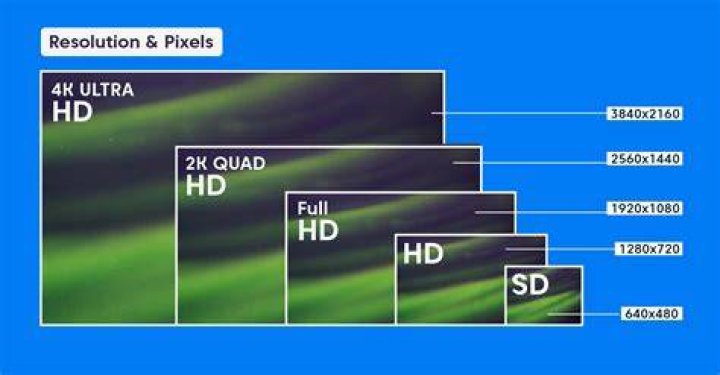 Video resolution comparison